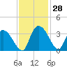 Carr Creek tide chart for Monday, November 28, 2022