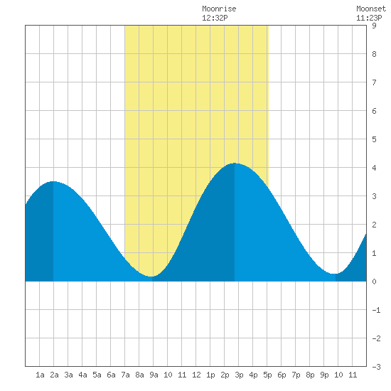 Carr Creek tide chart for Tuesday, November 29, 2022