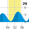 Carr Creek tide chart for Tuesday, November 29, 2022