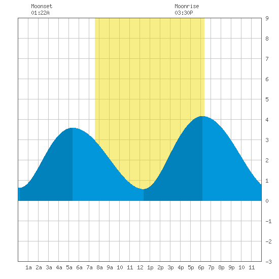 Carr Creek tide chart for Wednesday, November 2, 2022