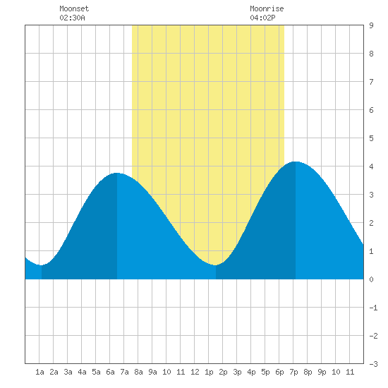 Carr Creek tide chart for Thursday, November 3, 2022