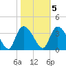 Carr Creek tide chart for Saturday, November 5, 2022