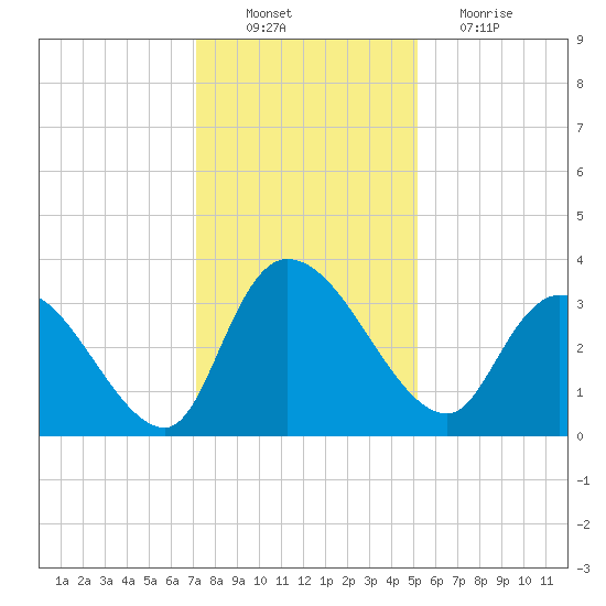 Carr Creek tide chart for Saturday, December 10, 2022