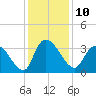 Carr Creek tide chart for Saturday, December 10, 2022