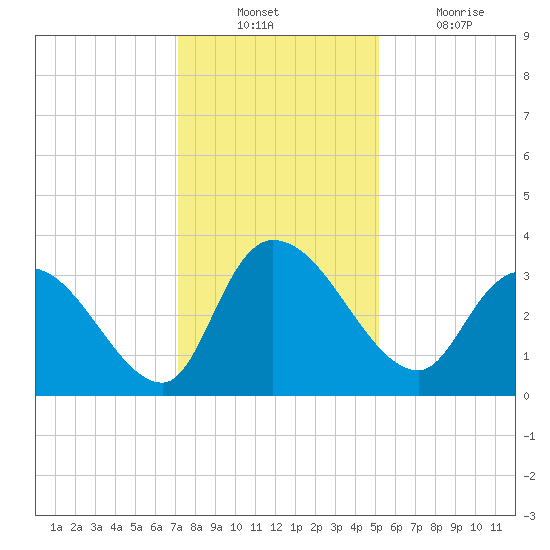 Carr Creek tide chart for Sunday, December 11, 2022