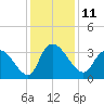 Carr Creek tide chart for Sunday, December 11, 2022