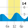 Carr Creek tide chart for Wednesday, December 14, 2022