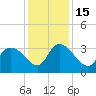 Carr Creek tide chart for Thursday, December 15, 2022