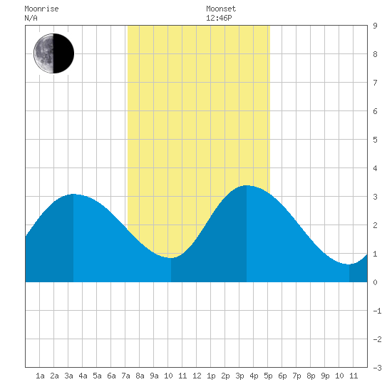 Carr Creek tide chart for Friday, December 16, 2022