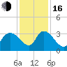 Carr Creek tide chart for Friday, December 16, 2022