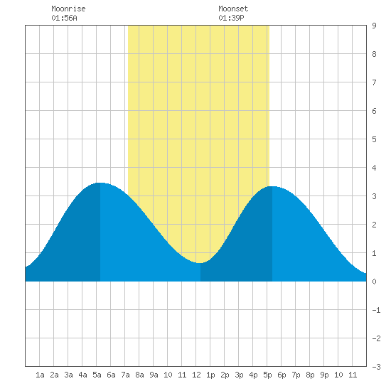 Carr Creek tide chart for Sunday, December 18, 2022