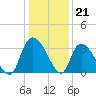 Carr Creek tide chart for Wednesday, December 21, 2022