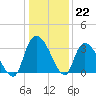Carr Creek tide chart for Thursday, December 22, 2022