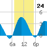Carr Creek tide chart for Saturday, December 24, 2022