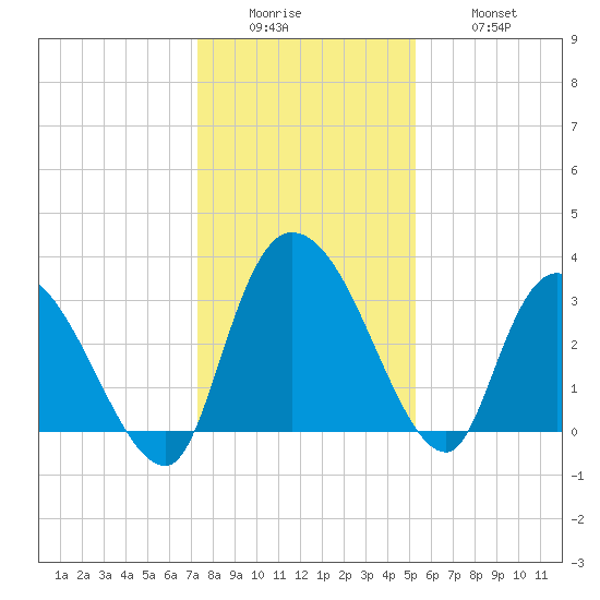 Carr Creek tide chart for Sunday, December 25, 2022