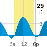 Carr Creek tide chart for Sunday, December 25, 2022