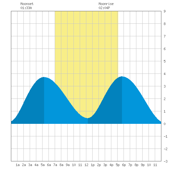 Carr Creek tide chart for Friday, December 2, 2022