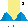 Carr Creek tide chart for Friday, December 2, 2022