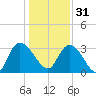 Carr Creek tide chart for Saturday, December 31, 2022