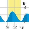 Carr Creek tide chart for Thursday, December 8, 2022