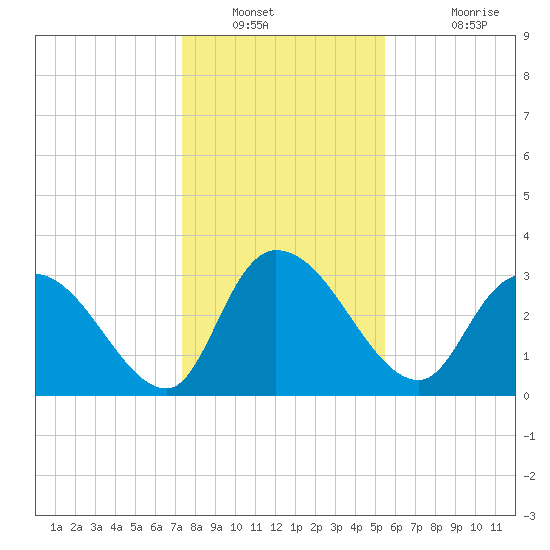 Carr Creek tide chart for Tuesday, January 10, 2023