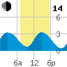 Carr Creek tide chart for Saturday, January 14, 2023
