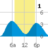 Carr Creek tide chart for Sunday, January 1, 2023