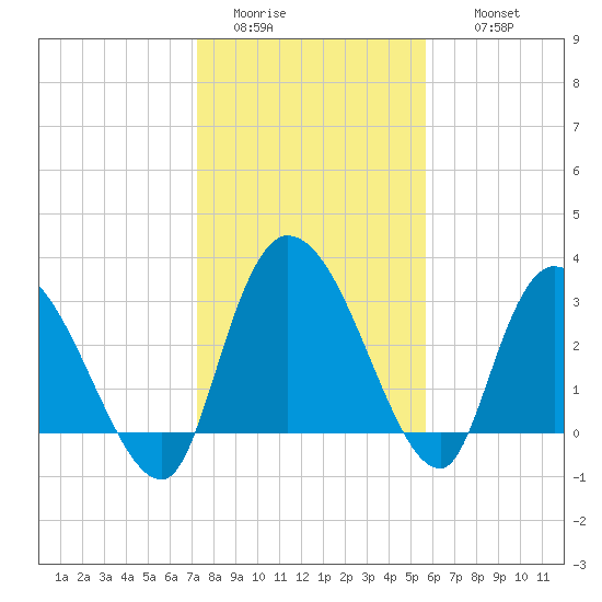 Carr Creek tide chart for Monday, January 23, 2023