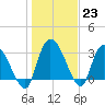 Carr Creek tide chart for Monday, January 23, 2023
