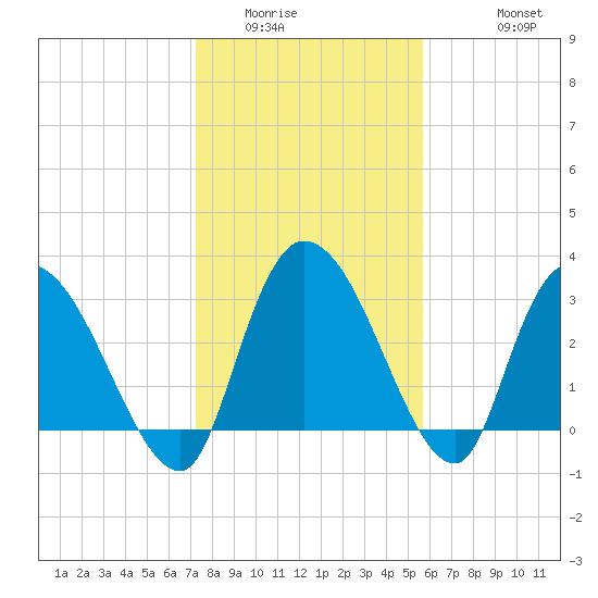 Carr Creek tide chart for Tuesday, January 24, 2023
