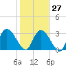 Carr Creek tide chart for Friday, January 27, 2023