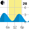 Carr Creek tide chart for Saturday, January 28, 2023