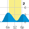 Carr Creek tide chart for Monday, January 2, 2023
