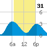 Carr Creek tide chart for Tuesday, January 31, 2023