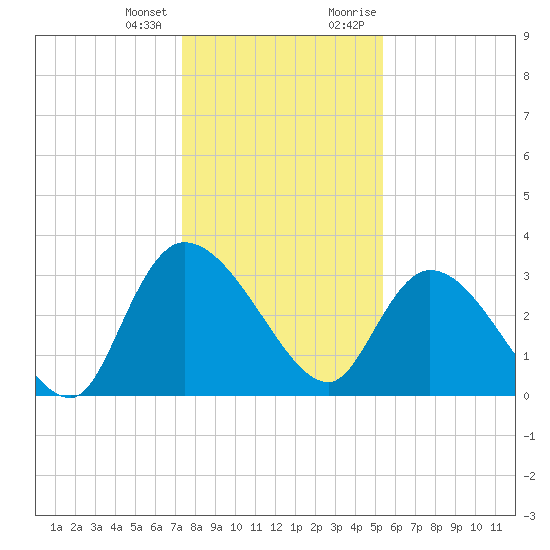 Carr Creek tide chart for Tuesday, January 3, 2023