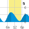 Carr Creek tide chart for Thursday, January 5, 2023