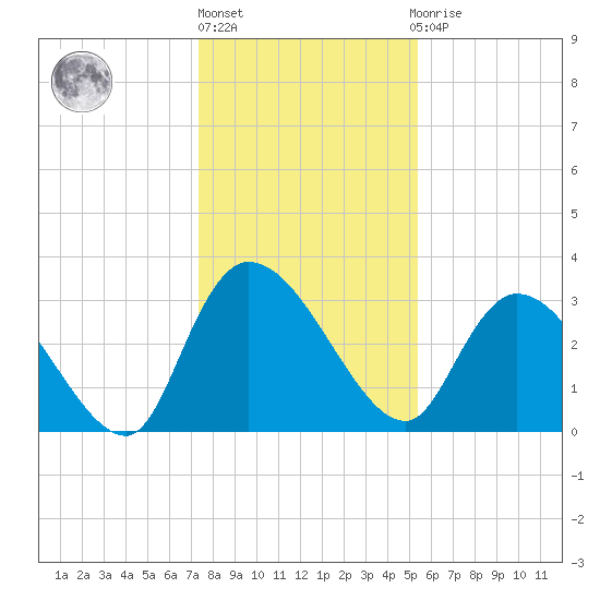 Carr Creek tide chart for Friday, January 6, 2023