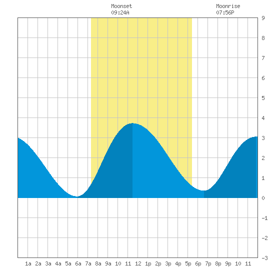 Carr Creek tide chart for Monday, January 9, 2023