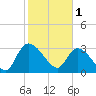 Carr Creek tide chart for Wednesday, February 1, 2023