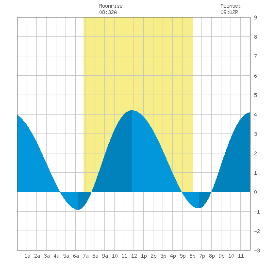 Carr Creek tide chart for Wednesday, February 22, 2023