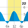 Carr Creek tide chart for Wednesday, February 22, 2023