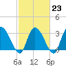 Carr Creek tide chart for Thursday, February 23, 2023