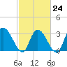 Carr Creek tide chart for Friday, February 24, 2023