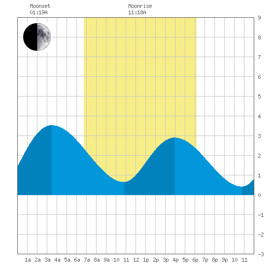 Carr Creek tide chart for Monday, February 27, 2023