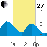 Carr Creek tide chart for Monday, February 27, 2023