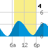 Carr Creek tide chart for Saturday, February 4, 2023