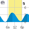 Carr Creek tide chart for Sunday, February 5, 2023