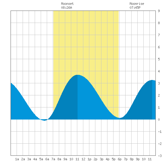 Carr Creek tide chart for Tuesday, February 7, 2023