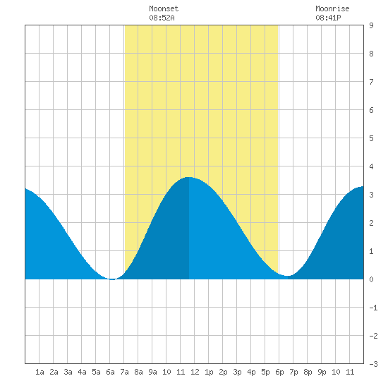 Carr Creek tide chart for Wednesday, February 8, 2023