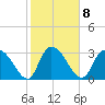 Carr Creek tide chart for Wednesday, February 8, 2023